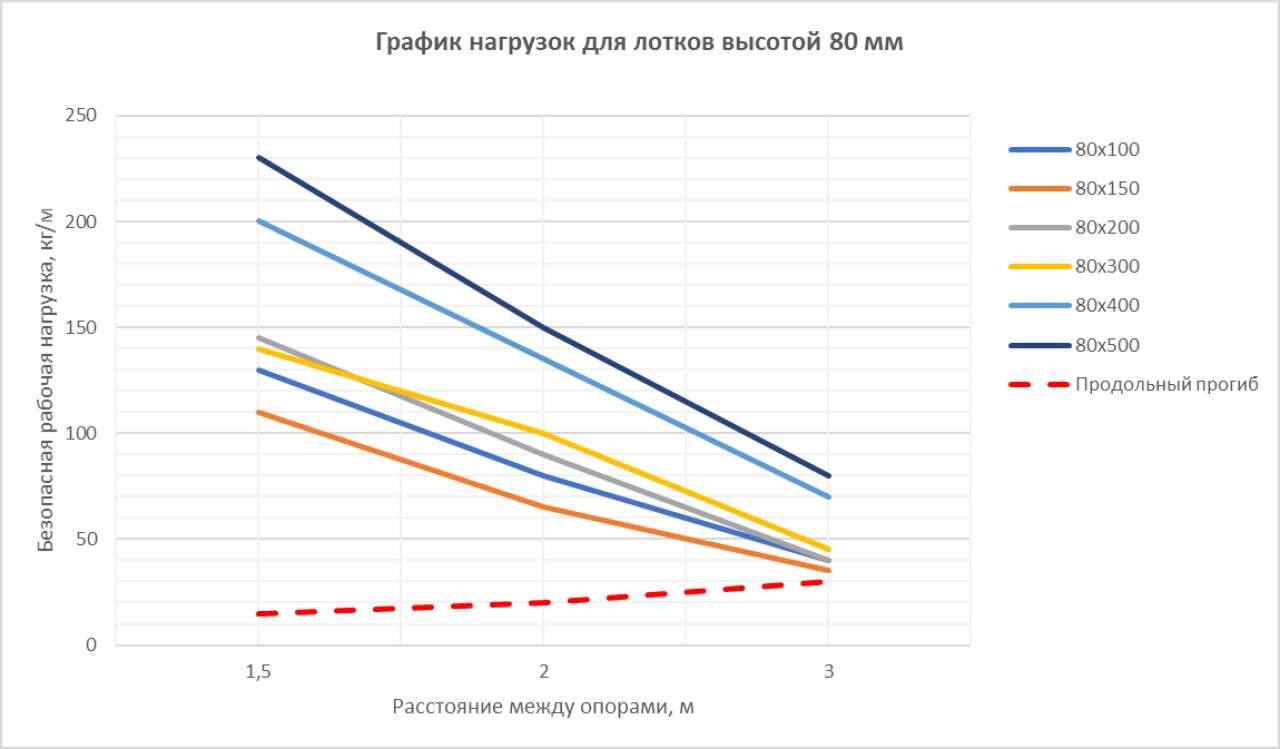 Для крепления лотка к стенам и потолку предлагается широкий ассортимент универсальных подвесов как сборной конструкции с винтовой и быстрой фиксацией, так и унитарных, конструкция которых состоит из одного элемента.